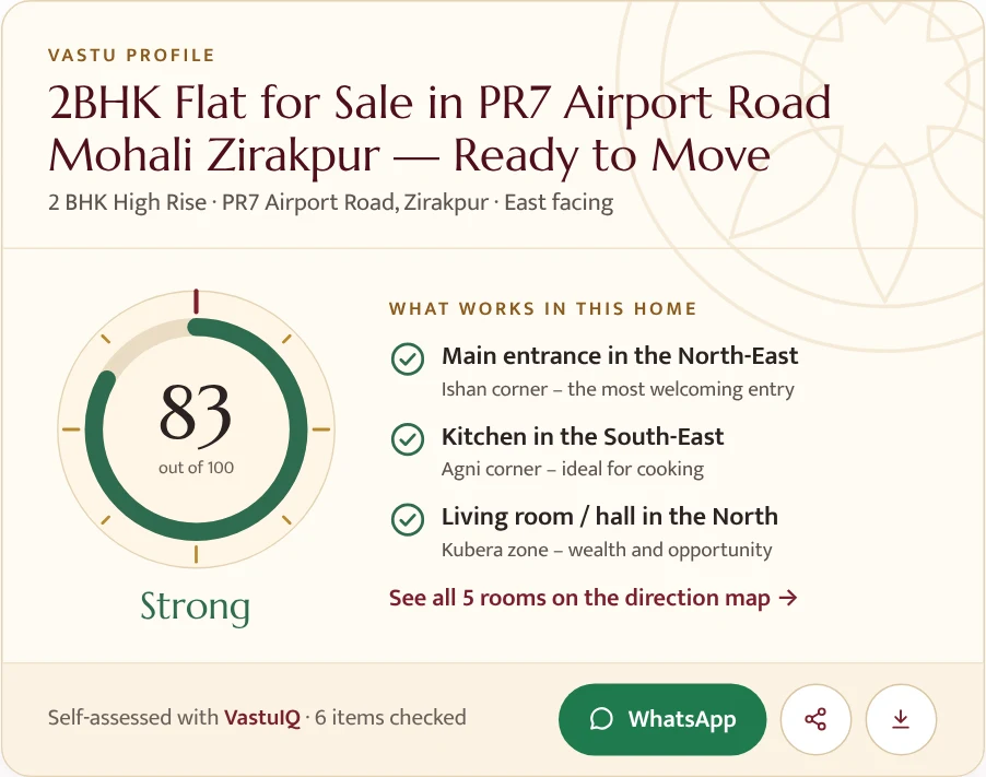 VastuIQ Vastu card on a property listing: score 83, Strong, with what works in the home and WhatsApp share buttons