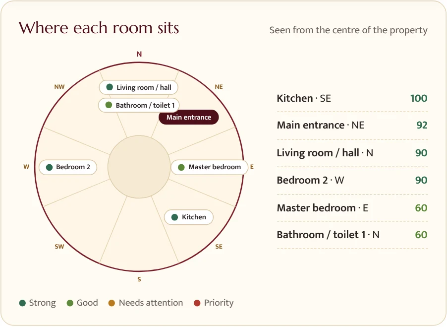 Compass direction map showing each room in its direction